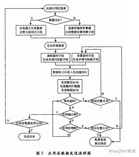 应用层数据发送流程图