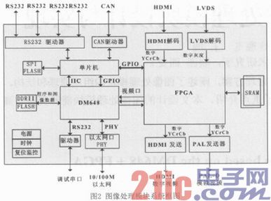 基于DM648+FPGA的图像处理模块设计与实现