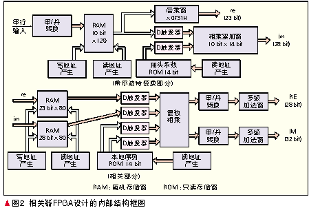 内部结构框图