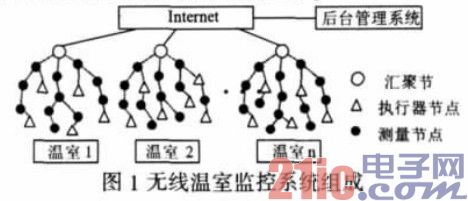 无线温室监控系统组成