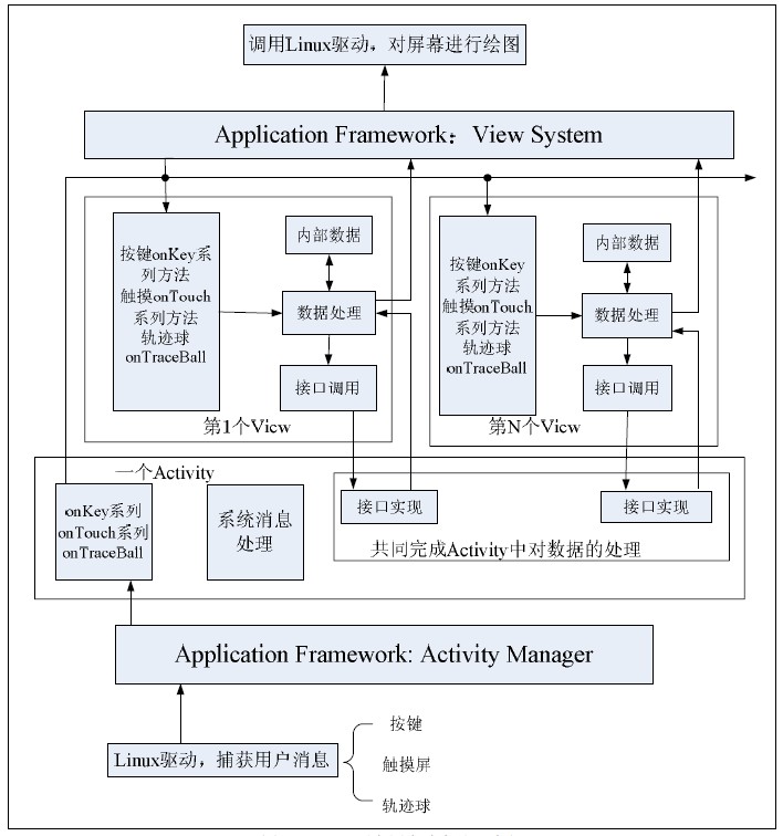 图1 Android 平台用户消息处理流程