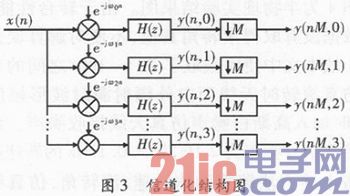 基于多相滤波结构的信道化及FPGA实现