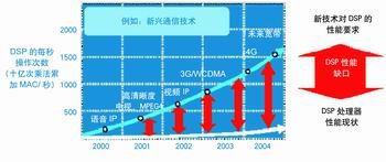 图1 通用DSP处理器的性能与通信领域需要的DSP处理性能的比较