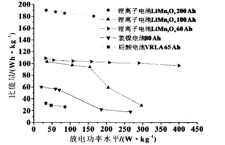 质量比能量与放电功率水平的关系