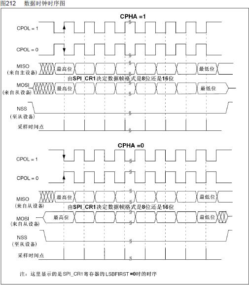 STM32 SPI接口的简单实现 - java - stm32学习日志