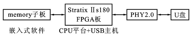 点击放大图片 图7 嵌入式USB2. 0 主机控制器验证环境