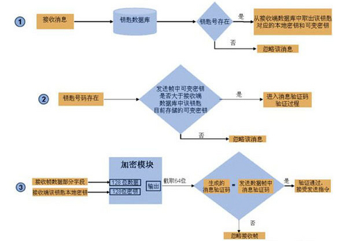 无匙进入也安全 详细解析汽车智能钥匙