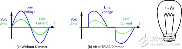 进入灯具（带或不带 TRIAC 调光器）的 AC 电压和电流。