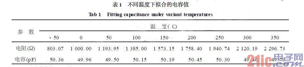 不同温度下拟合的电容值