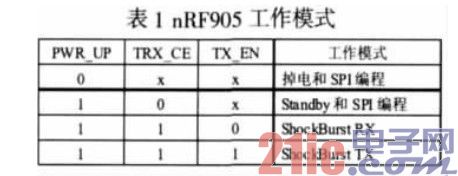 nRF905工作模式