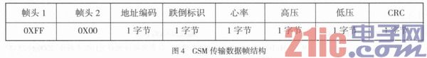 基于GSM的远程医疗呼救系统设计
