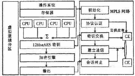 MPLS网络中的通信资源及虚拟处理器中的缓存数据将会释放