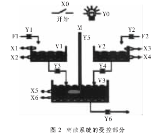 离散事件系统控制器设计