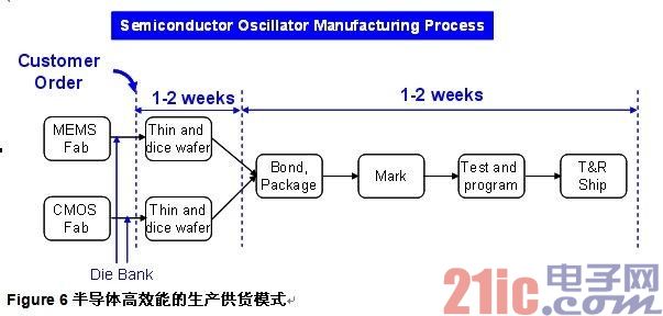 图6 半导体高效能的生产供货模式