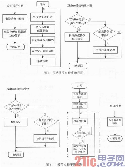 ZigBee无线传感器网络技术在油田信息采集系统中的应用