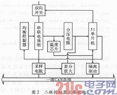 一种基于CAN总线的电动车电池管理系统