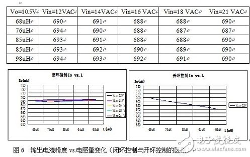 输出电流精度vs电感变化量