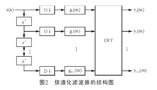 点击放大图片 于DFT多相滤波器组的信道化高效结构