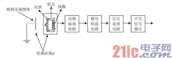  检测流程图