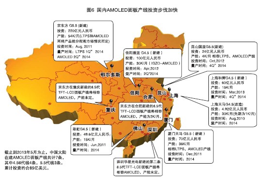 国内AMOLED产业现状及破局之路
