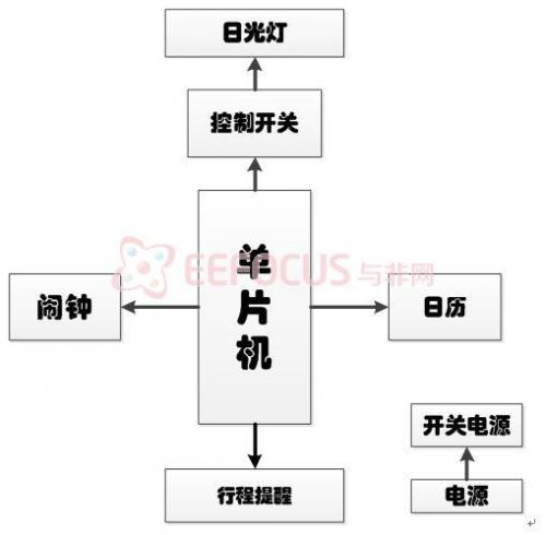 图1 系统架构