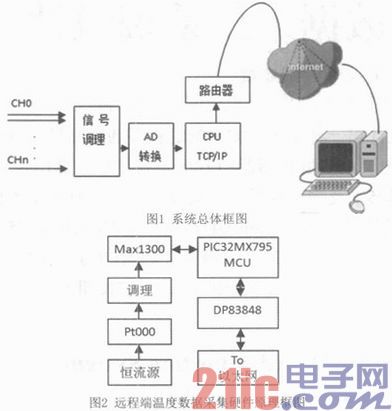 远程多通道温度高精度数据采集系统设计