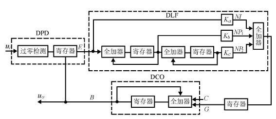 三阶全数字锁相环系统结构图