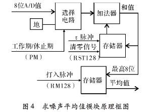 图4 求噪声平均值模块原理框图