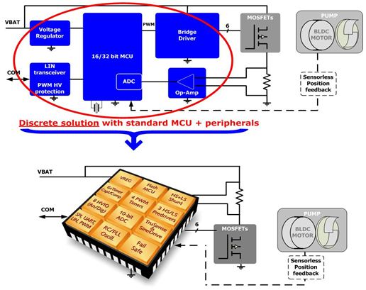 MLX81200 车用BLDC水泵驱动解决方案