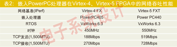 表2：嵌入PowerPC处理器在Virtex-4、Virtex-5 FPGA中的网络吞吐性能。