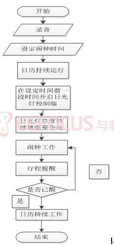 程序运行流程图