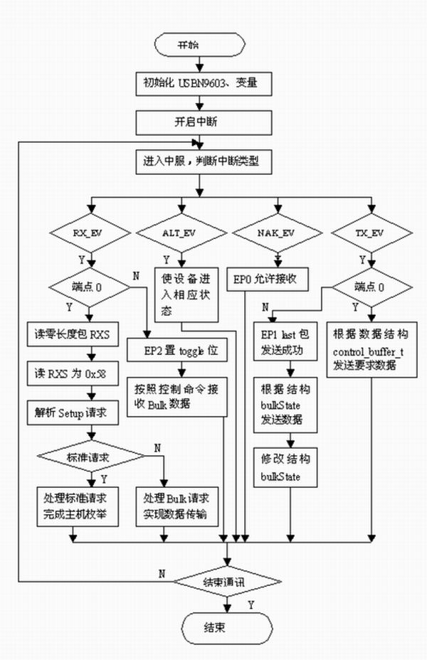 基于S3C44B0X的心电血压监测仪USB接口设计