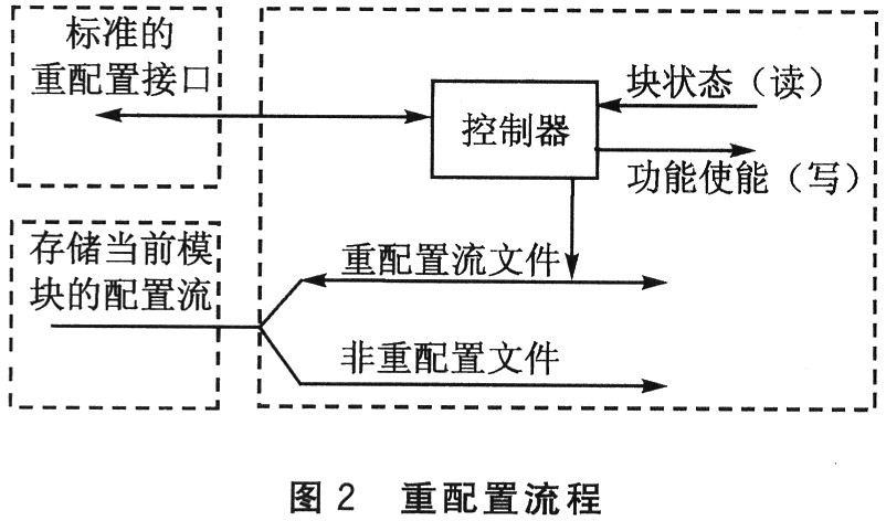 动态重配置逻辑块的重配置流程