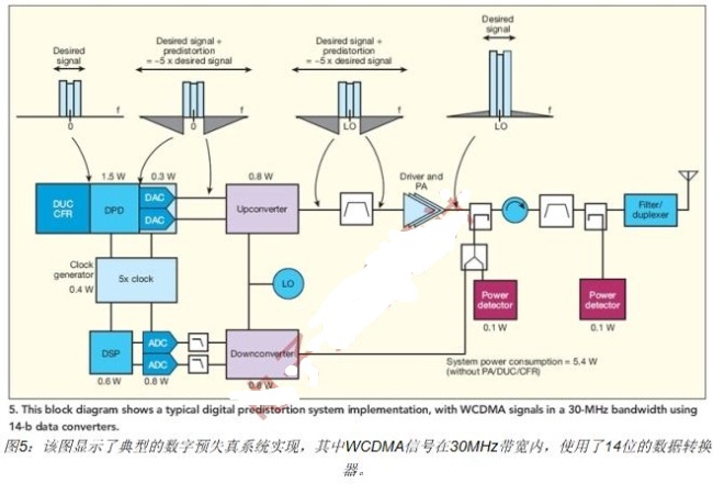 利用RF预失真实现功放线性化