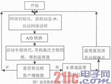 远程多通道温度高精度数据采集系统设计