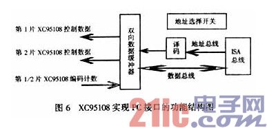 XC95108实现PC接口的功能结构图