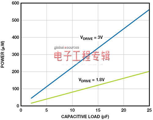 图2. 典型接口功耗与容性负载的关系