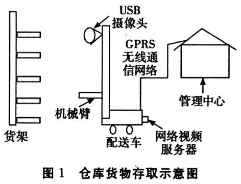 仓库货物存取示意图