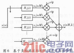 基于多相滤波结构的信道化及FPGA实现