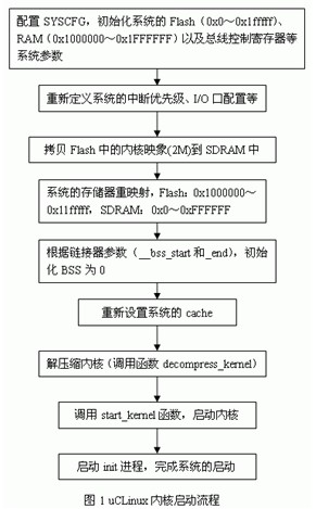 uCLinux内核的启动流程