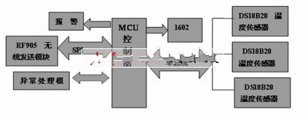 采集发送模块工作流程