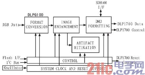 基于STM32单片机的DLP驱动电路研究 