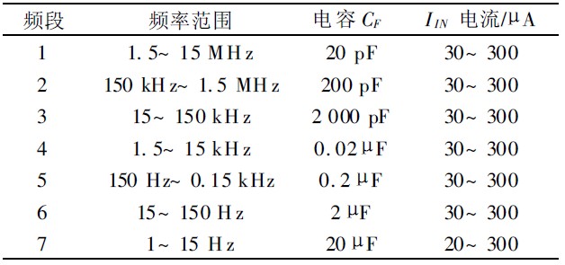 表2 频段划分与CF 值和流入IIN 电流值对应关系