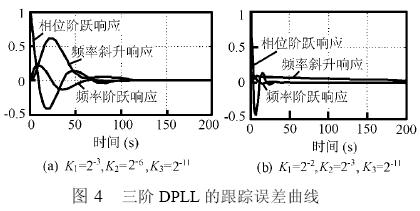 跟踪误差曲线