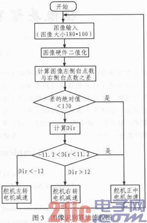 摄像头智能循迹小车设计与实现