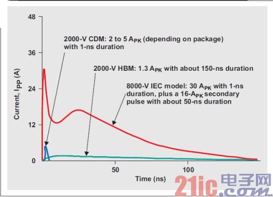 图 1 器件级和 IEC 模型的 ESD 波形.jpg