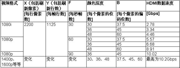 表2：HDMI发送器把数据传送给HDMI接收器的速度。