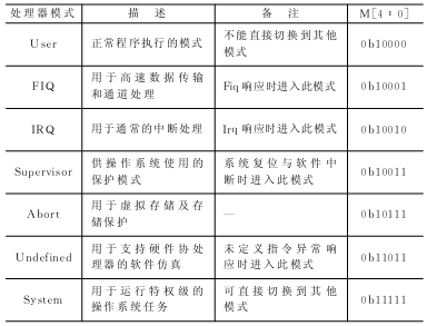  ARM处理器的7种运行模式