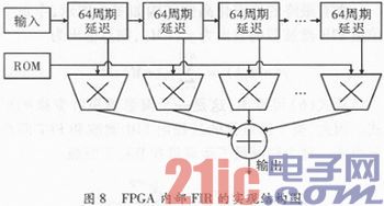 基于多相滤波结构的信道化及FPGA实现