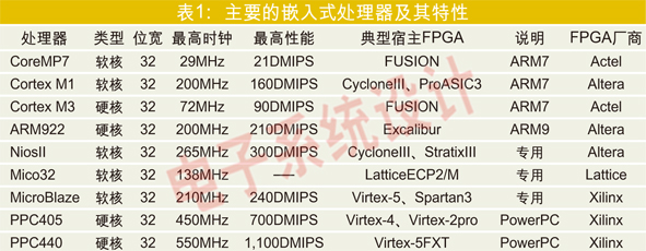 表1：主要的嵌入式处理器及其特性。